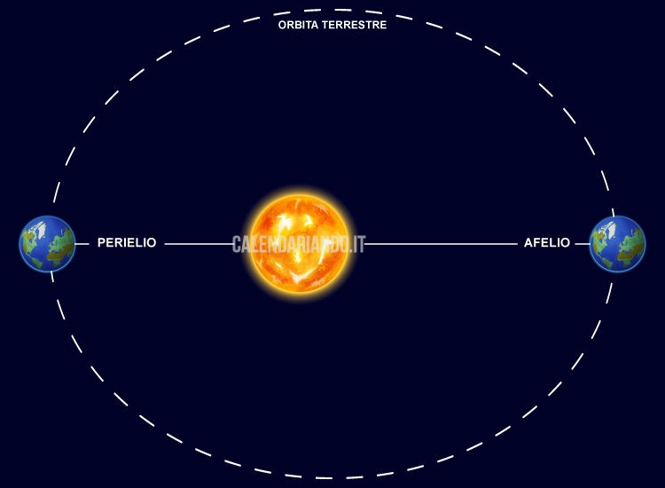 Cosa L Afelio E Cosa Il Perielio